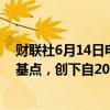 财联社6月14日电，法国5年期主权信用违约互换升至36个基点，创下自2020年5月以来最高水平。