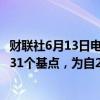 财联社6月13日电，法国主权5年期信用违约互换点差扩大至31个基点，为自2022年末以来最高。