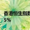 香港恒生指数收跌1.04% 恒生科技指数跌0.45%