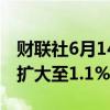 财联社6月14日电，斯托克欧洲600指数跌幅扩大至1.1%。