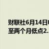 财联社6月14日电，德国10年期国债收益率下跌8个基点，至两个月低点2.39%。