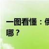 一图看懂：俄乌危机前后俄罗斯石油都流向了哪？