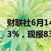 财联社6月14日电，铁矿石期货主力合约涨超3%，现报836元/吨。