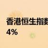 香港恒生指数收跌0.94% 恒生科技指数跌0.84%