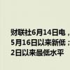 财联社6月14日电，德国10年期国债收益率下跌5个基点至2.437%，创5月16日以来新低；2年期国债收益率下跌5个基点至2.847%，为4月12日以来最低水平