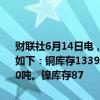 财联社6月14日电，伦敦金属交易所（LME）有色金属今日库存及变化如下：铜库存133925吨，增加1850吨。铝库存1079050吨，减少6500吨。镍库存87