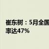 崔东树：5月全国新能源乘用车批发销量达90万辆 零售渗透率达47%