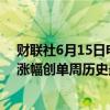 财联社6月15日电，法国/德国10年期国债收益率利差本周涨幅创单周历史最大。