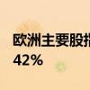欧洲主要股指集体收跌 德国DAX30指数跌1.42%