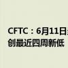 CFTC：6月11日当周，投机者所持COMEX黄金净多头头寸创最近四周新低