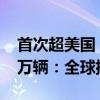 首次超美国！报告称中国汽车去年销量1340万辆：全球排第二