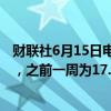 财联社6月15日电，美国上周银行存款达到17.599万亿美元，之前一周为17.556万亿美元。