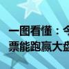 一图看懂：今年标普500指数中仅有30%的股票能跑赢大盘