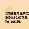 北向资金今日净卖出33.01亿元。贵州茅台、比亚迪、美的集团分别获净卖出10.67亿元、5.02亿元、3.34亿元。赛力斯净买入额居首，金额为5.16亿元。