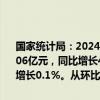 国家统计局：2024年1—5月份，全国固定资产投资（不含农户）188006亿元，同比增长4.0%，其中，民间固定资产投资97810亿元，同比增长0.1%。从环比