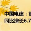 中国电建：前5月新签合同金额4784.74亿元 同比增长6.78%