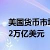 美国货币市场基金资产规模达到创纪录的6.12万亿美元