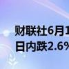 财联社6月17日电，以太坊跌破3500美元，日内跌2.6%。