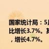 国家统计局：5月份，社会消费品零售总额39211亿元，同比增长3.7%。其中，除汽车以外的消费品零售额35336亿元，增长4.7%。