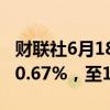 财联社6月18日电，波罗的海干散货指数上涨0.67%，至1961点。