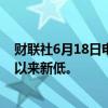财联社6月18日电，巴西雷亚尔兑美元扩大跌幅，触及年初以来新低。
