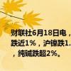 财联社6月18日电，国内期货夜盘开盘多数下跌，沪银跌1.25%，沪铜跌近1%，沪镍跌1.84%，铁矿跌0.79%，玻璃跌逾1%，原油涨0.48%，纯碱跌超2%。