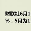 财联社6月18日电，俄罗斯6月通胀预期11.9%，5月为11.7%。