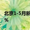 北京1-5月新建商品房销售面积同比下降13.5%