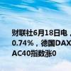 财联社6月18日电，欧洲主要股指开盘集体上涨，欧洲斯托克50指数涨0.74%，德国DAX指数涨0.65%，英国富时100指数涨0.43%，法国CAC40指数涨0
