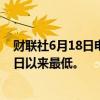 财联社6月18日电，美元/瑞郎跌0.7%至0.8831，创3月18日以来最低。