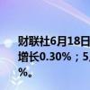 财联社6月18日电，美国5月工业产出环比增长0.9%，预期增长0.30%；5月制造业产出环比增长0.9%，预期增长0.30%。