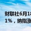 财联社6月18日电，标普500指数涨幅扩大至1%，纳指涨超1.3%。