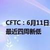 CFTC：6月11日当周投机者所持COMEX黄金净多头头寸创最近四周新低