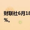 财联社6月18日电，游戏驿站跌幅扩大至超15%。