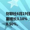 财联社6月19日电，英国5月零售物价指数同比增长3%，预期增长3.10%；5月零售物价指数环比增长0.4%，预期增长0.50%。