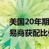 美国20年期国债中标收益率4.452% 一级交易商获配比例创新低