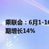 乘联会：6月1-16日新能源车市场零售31.4万辆 同比去年同期增长14%