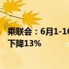 乘联会：6月1-16日乘用车市场零售63.4万辆 同比去年同期下降13%