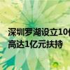 深圳罗湖设立10亿元产业促进基金 新引进总部企业可享3年高达1亿元扶持