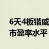 6天4板锴威特：公司市盈率显著高于同行业市盈率水平