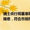 瑞士央行将基准利率下调25个基点至1.25%，为连续第二次降息，符合市场预期。