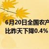 6月20日全国农产品批发市场猪肉平均价格为24.56元/公斤 比昨天下降0.4%