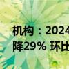 机构：2024年Q1全球VR头显出货量同比下降29% 环比下降51%