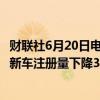 财联社6月20日电，据欧洲汽车制造商协会，特斯拉5月欧盟新车注册量下降34%。