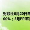 财联社6月20日电，德国5月PPI同比下降2.2%，预期下降2.00%；5月PPI环比持平，预期增长0.3%。