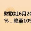 财联社6月20日电，欧洲5月汽车销量下降2.6%，降至109万辆。