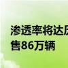 渗透率将达历史新高！6月新能源汽车预计零售86万辆