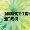 中国建筑卫生陶瓷协会：陶企产能出海“冲击”中国陶瓷砖出口规模