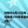 财联社6月20日电，YOUGOV民调预计英国保守党在大选中所获席位数将降至200年来最低，预计保守党获108席，工党425席，自由民主党67席。
