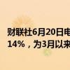 财联社6月20日电，英国国债走高，2年期国债收益率降至4.14%，为3月以来最低水平。